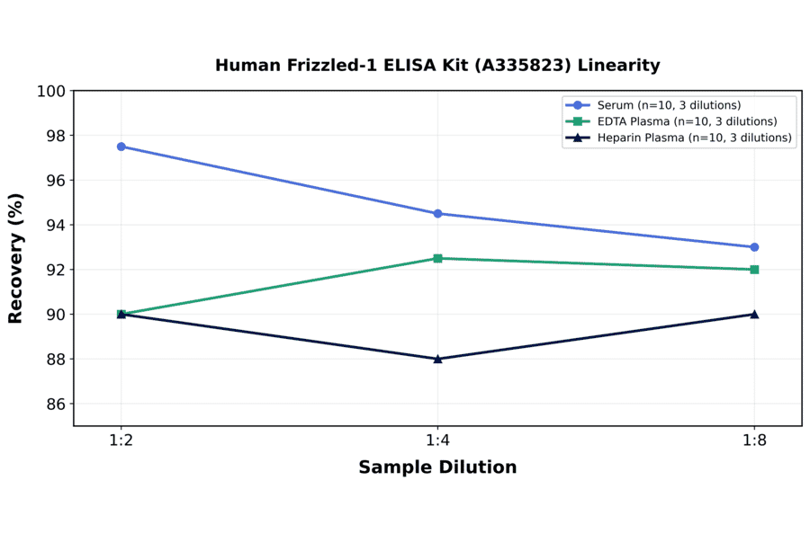 Linearity - Human Frizzled-1 ELISA Kit (A335823) - Antibodies.com