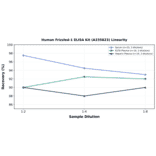 Linearity - Human Frizzled-1 ELISA Kit (A335823) - Antibodies.com