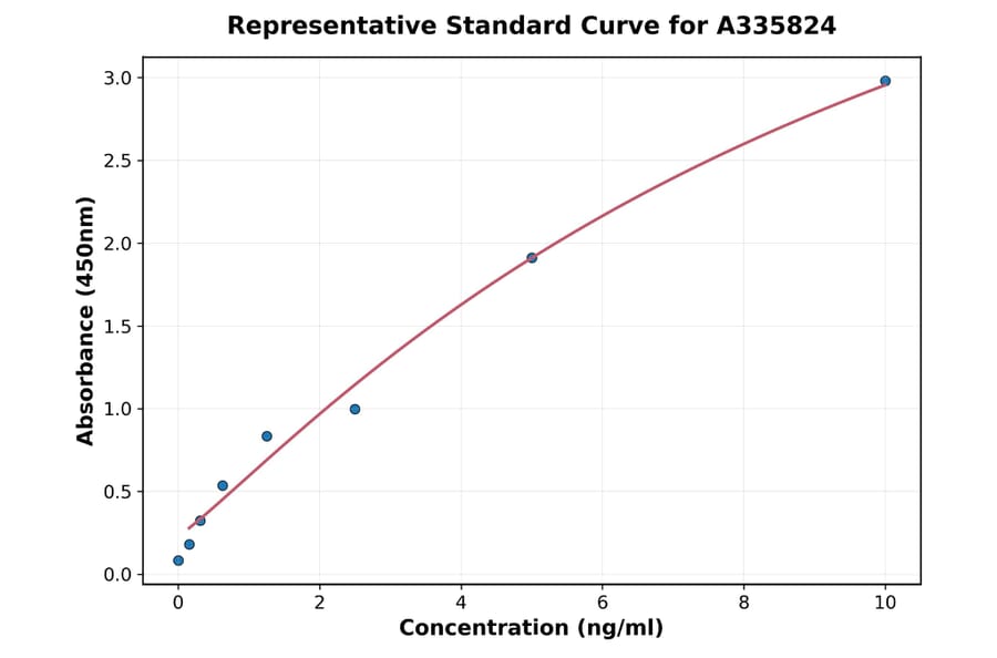Standard Curve - Human SRPX2 ELISA Kit (A335824) - Antibodies.com