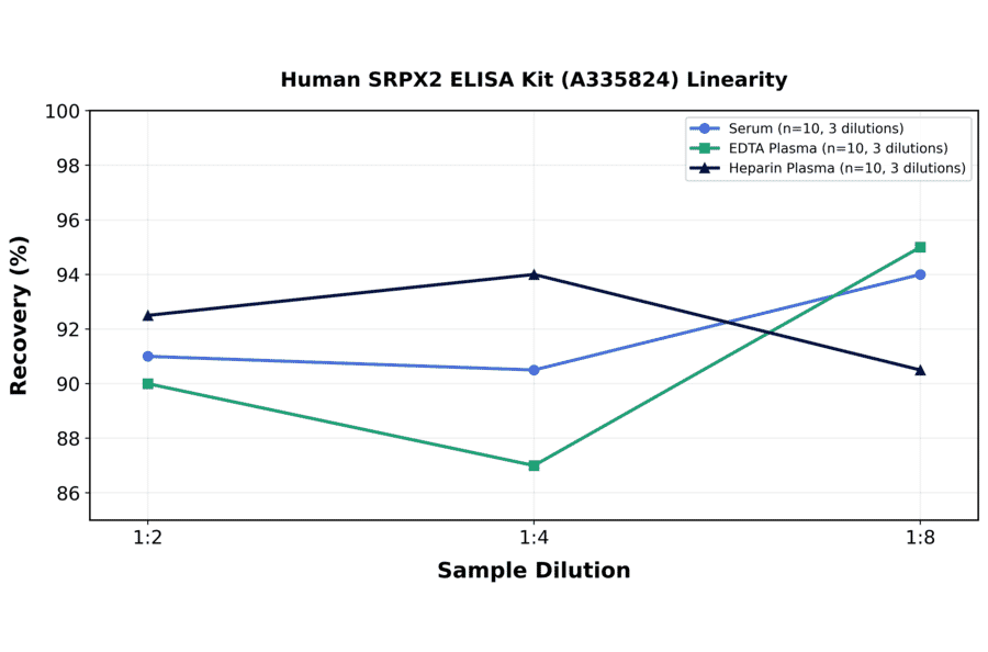 Linearity - Human SRPX2 ELISA Kit (A335824) - Antibodies.com