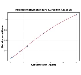 Standard Curve - Human BMP10 ELISA Kit (A335825) - Antibodies.com