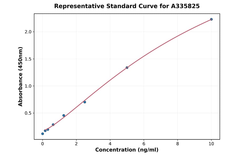 Standard Curve - Human BMP10 ELISA Kit (A335825) - Antibodies.com