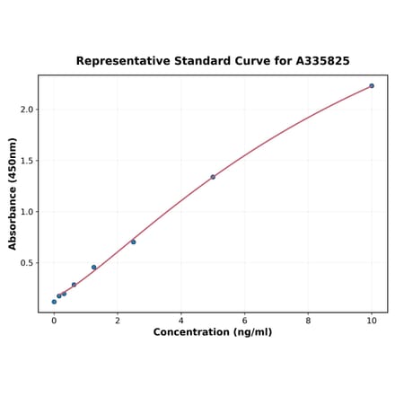 Standard Curve - Human BMP10 ELISA Kit (A335825) - Antibodies.com