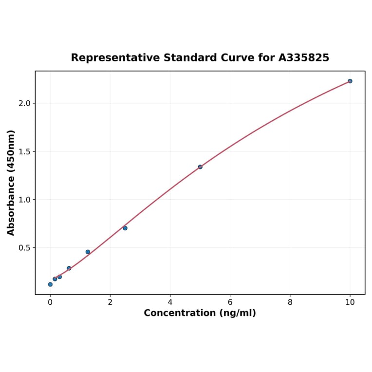 Standard Curve - Human BMP10 ELISA Kit (A335825) - Antibodies.com