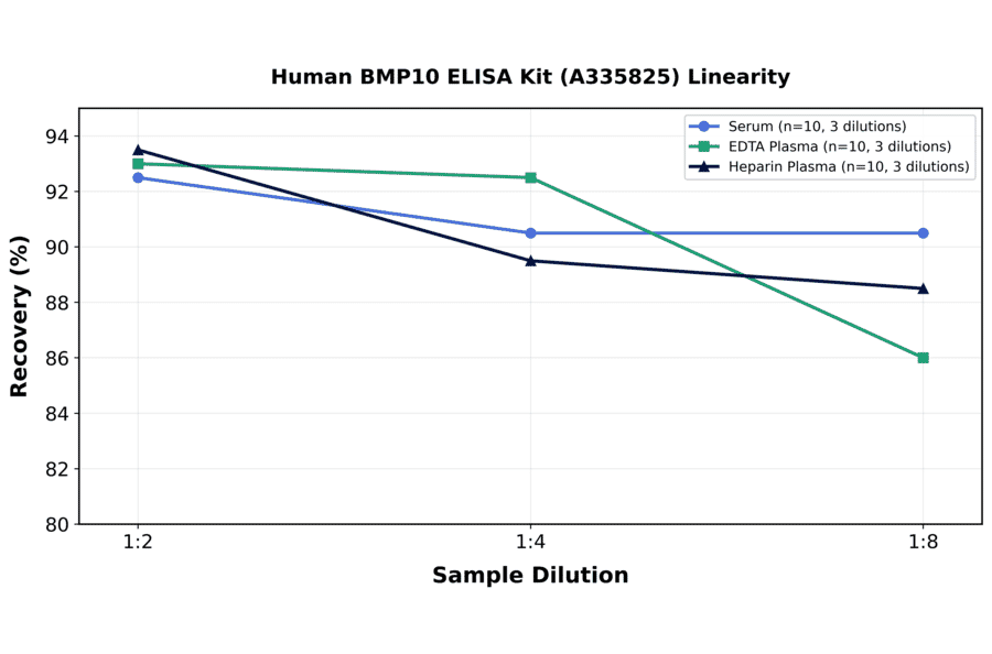 Linearity - Human BMP10 ELISA Kit (A335825) - Antibodies.com
