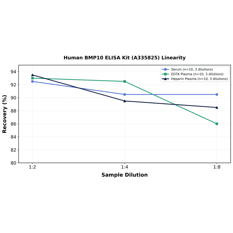 Linearity - Human BMP10 ELISA Kit (A335825) - Antibodies.com
