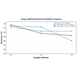 Linearity - Human BMP10 ELISA Kit (A335825) - Antibodies.com