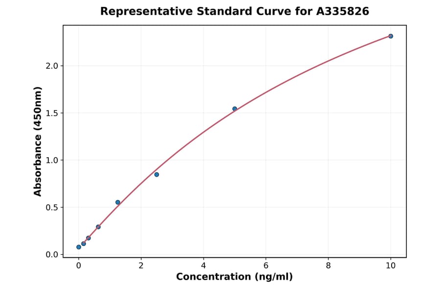 Standard Curve - Human MST2 ELISA Kit (A335826) - Antibodies.com