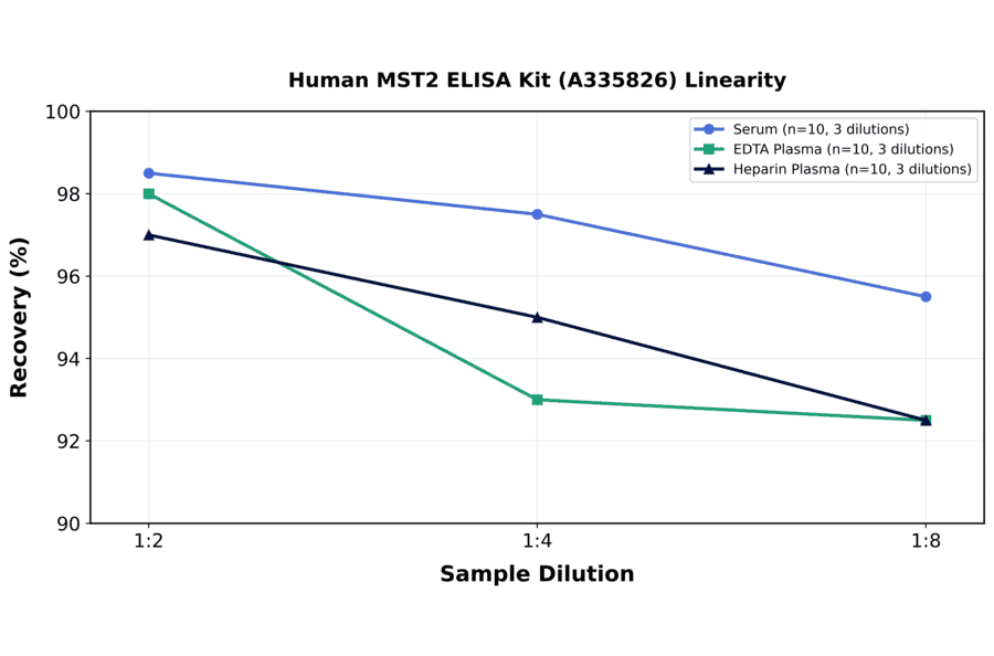 Linearity - Human MST2 ELISA Kit (A335826) - Antibodies.com