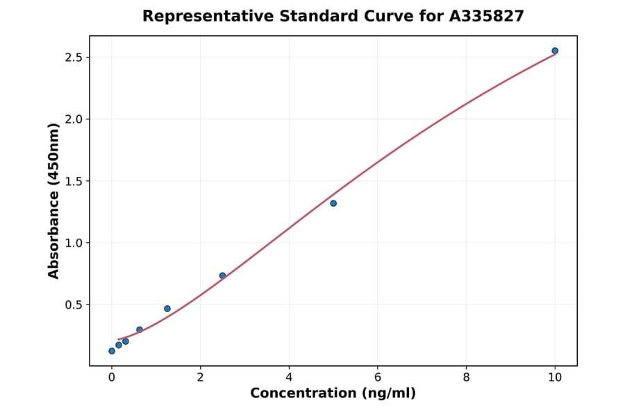 Standard Curve - Human SLP 2 ELISA Kit (A335827) - Antibodies.com