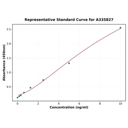 Standard Curve - Human SLP 2 ELISA Kit (A335827) - Antibodies.com