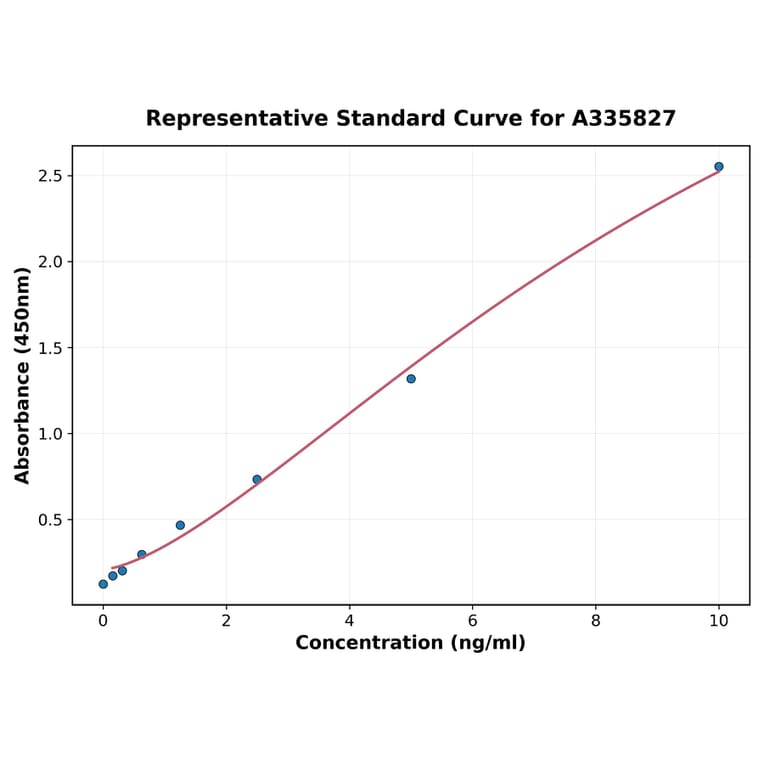 Standard Curve - Human SLP 2 ELISA Kit (A335827) - Antibodies.com