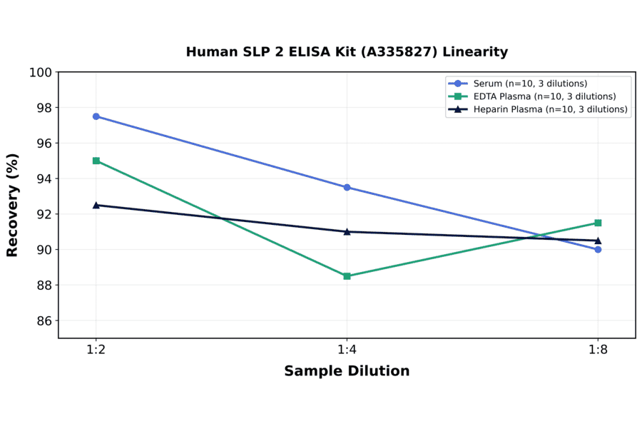 Linearity - Human SLP 2 ELISA Kit (A335827) - Antibodies.com