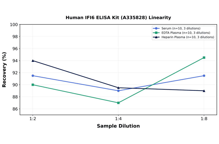 Linearity - Human IFI6 ELISA Kit (A335828) - Antibodies.com