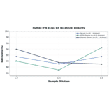 Linearity - Human IFI6 ELISA Kit (A335828) - Antibodies.com