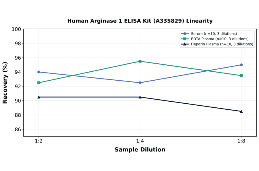 Linearity - Human Arginase 1 ELISA Kit (A335829) - Antibodies.com