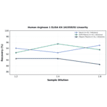 Linearity - Human Arginase 1 ELISA Kit (A335829) - Antibodies.com