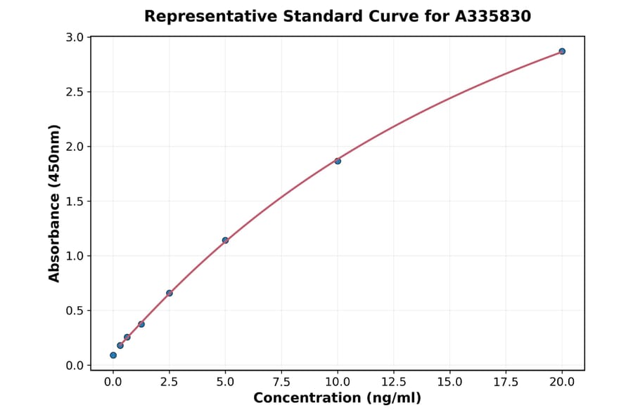 Standard Curve - Human Synapsin I ELISA Kit (A335830) - Antibodies.com