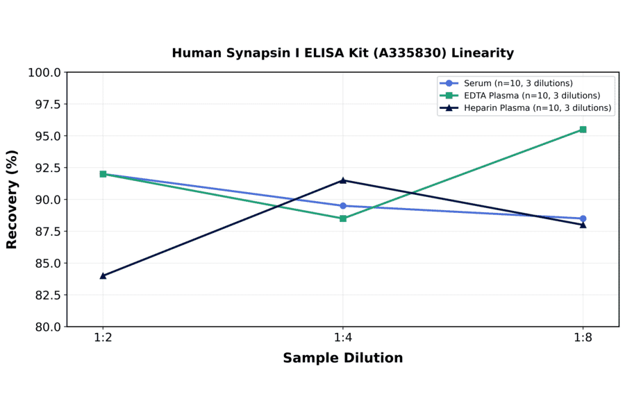 Linearity - Human Synapsin I ELISA Kit (A335830) - Antibodies.com