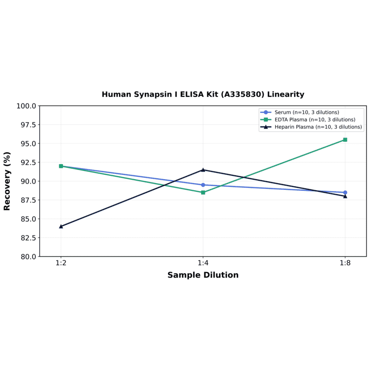 Linearity - Human Synapsin I ELISA Kit (A335830) - Antibodies.com