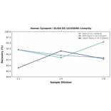 Linearity - Human Synapsin I ELISA Kit (A335830) - Antibodies.com