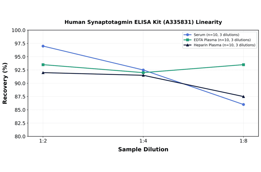 Linearity - Human Synaptotagmin ELISA Kit (A335831) - Antibodies.com