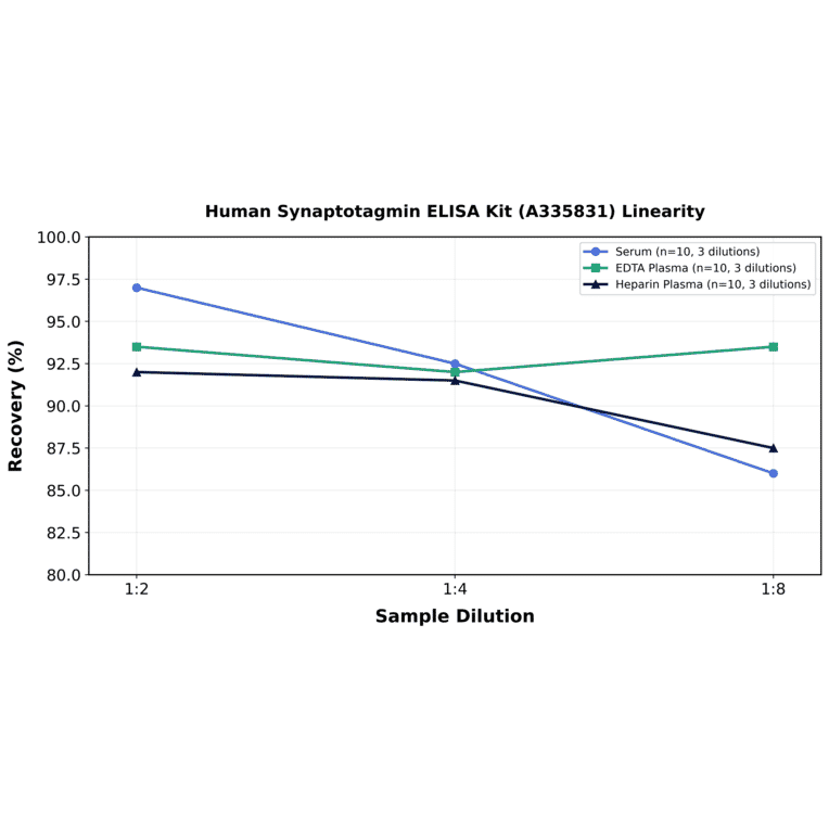 Linearity - Human Synaptotagmin ELISA Kit (A335831) - Antibodies.com