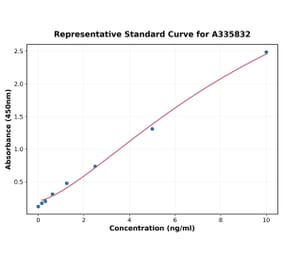 Standard Curve - Human Synaptopodin ELISA Kit (A335832) - Antibodies.com