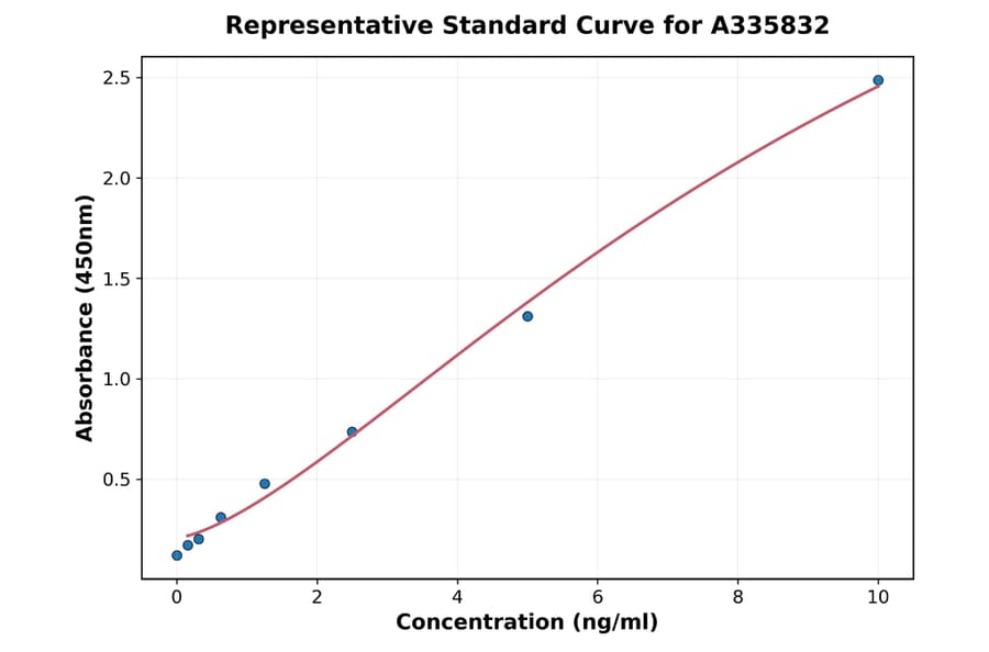 Standard Curve - Human Synaptopodin ELISA Kit (A335832) - Antibodies.com