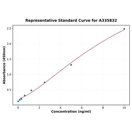 Standard Curve - Human Synaptopodin ELISA Kit (A335832) - Antibodies.com