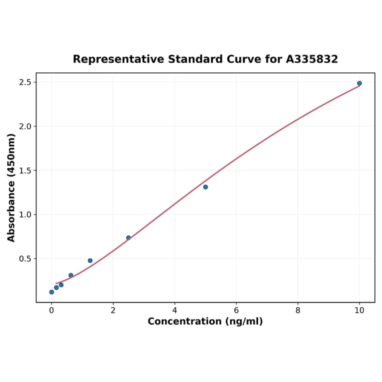 Standard Curve - Human Synaptopodin ELISA Kit (A335832) - Antibodies.com