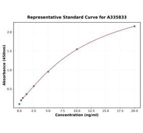 Standard Curve - Human SynGAP ELISA Kit (A335833) - Antibodies.com