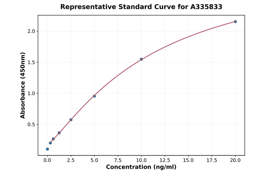 Standard Curve - Human SynGAP ELISA Kit (A335833) - Antibodies.com