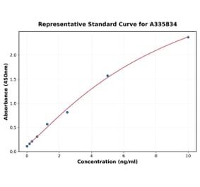 Standard Curve - Human Syntaxin 1A ELISA Kit (A335834) - Antibodies.com
