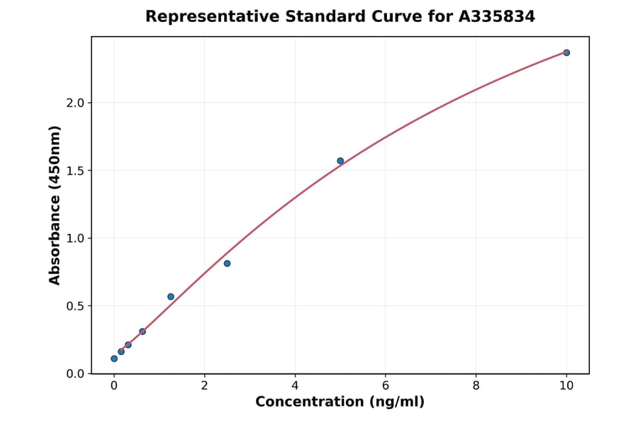 Standard Curve - Human Syntaxin 1A ELISA Kit (A335834) - Antibodies.com