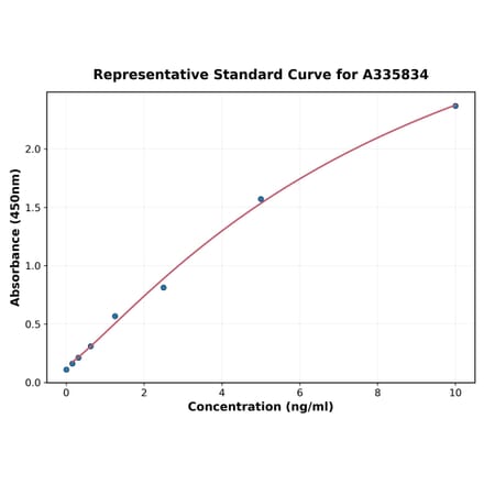 Standard Curve - Human Syntaxin 1A ELISA Kit (A335834) - Antibodies.com