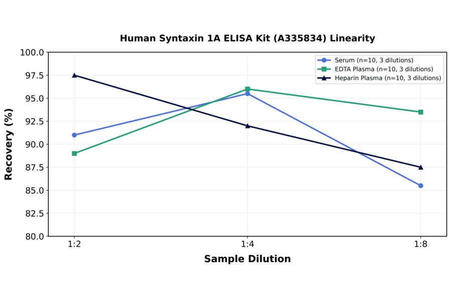 Linearity - Human Syntaxin 1A ELISA Kit (A335834) - Antibodies.com
