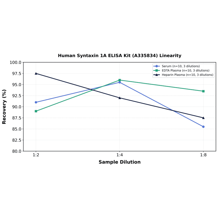 Linearity - Human Syntaxin 1A ELISA Kit (A335834) - Antibodies.com