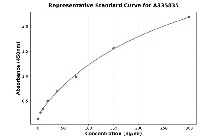 Standard Curve - Human C4 ELISA Kit (A335835) - Antibodies.com