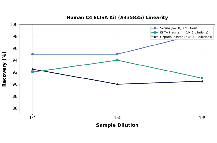 Linearity - Human C4 ELISA Kit (A335835) - Antibodies.com