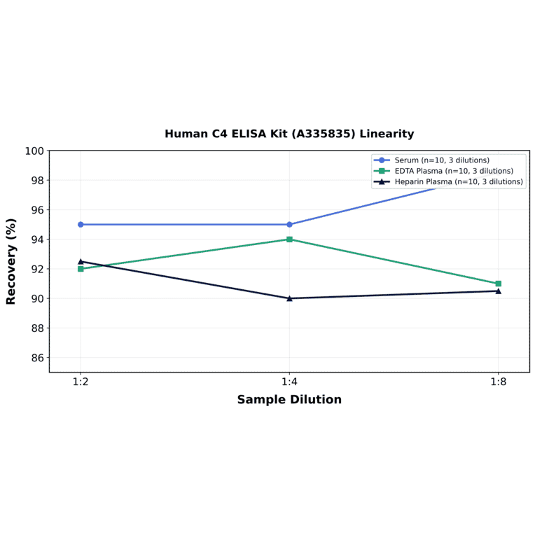 Linearity - Human C4 ELISA Kit (A335835) - Antibodies.com