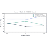 Linearity - Human C4 ELISA Kit (A335835) - Antibodies.com