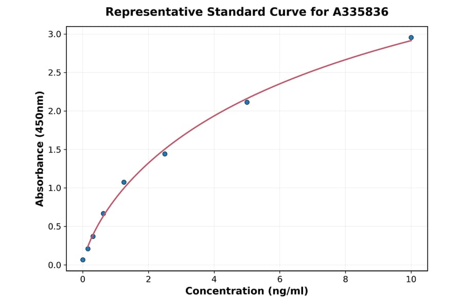 Standard Curve - Human TAK1 ELISA Kit (A335836) - Antibodies.com