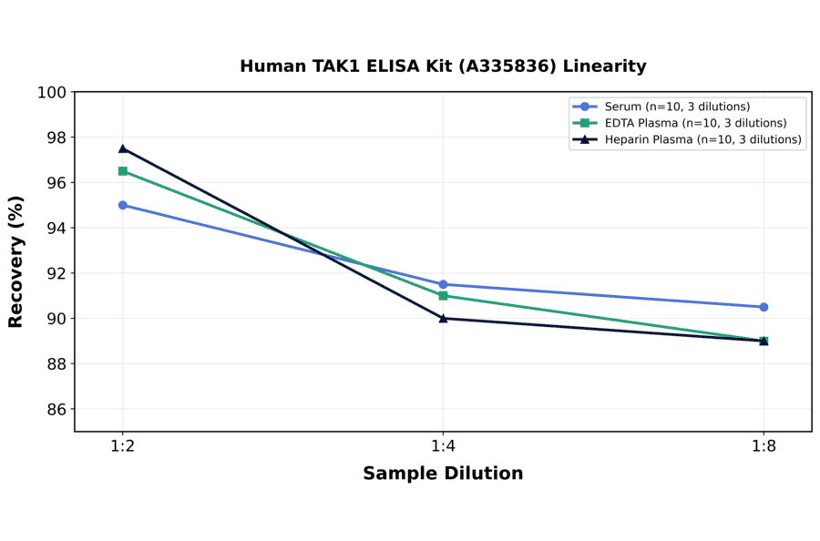 Linearity - Human TAK1 ELISA Kit (A335836) - Antibodies.com