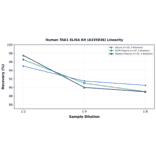 Linearity - Human TAK1 ELISA Kit (A335836) - Antibodies.com