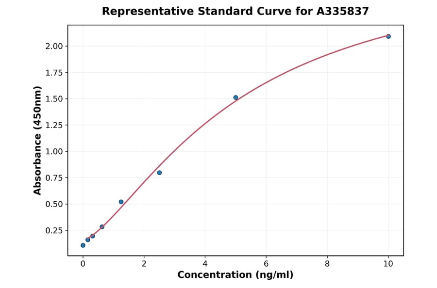 Standard Curve - Human Pannexin 1 ELISA Kit (A335837) - Antibodies.com