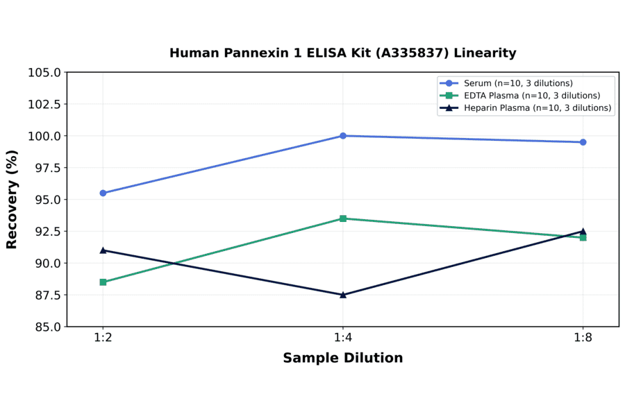Linearity - Human Pannexin 1 ELISA Kit (A335837) - Antibodies.com