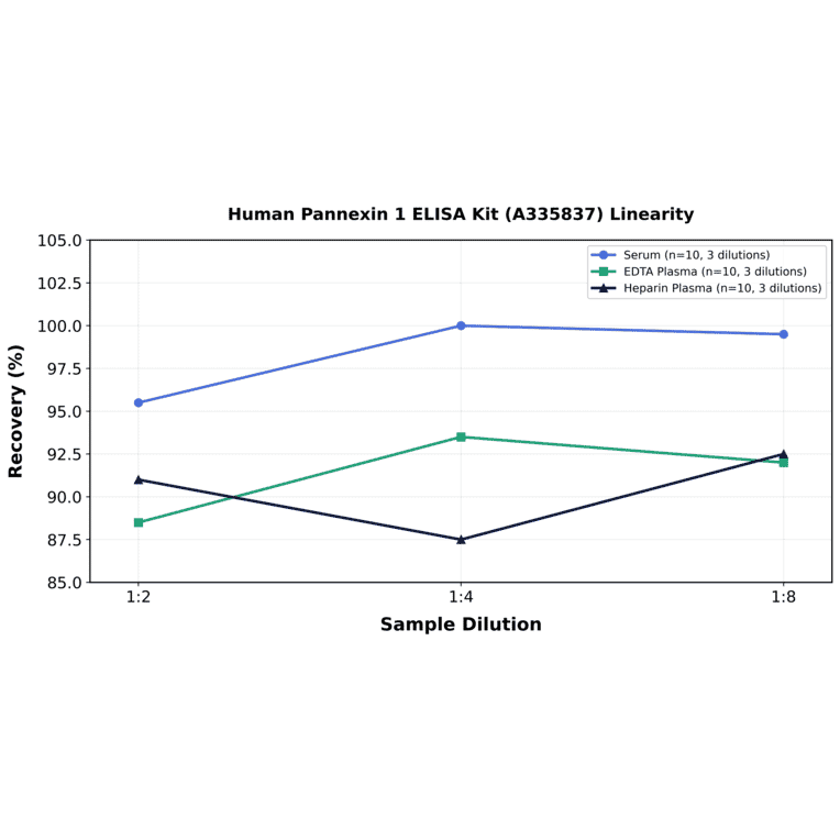Linearity - Human Pannexin 1 ELISA Kit (A335837) - Antibodies.com