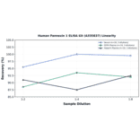 Linearity - Human Pannexin 1 ELISA Kit (A335837) - Antibodies.com