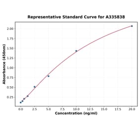 Standard Curve - Human CD52 ELISA Kit (A335838) - Antibodies.com